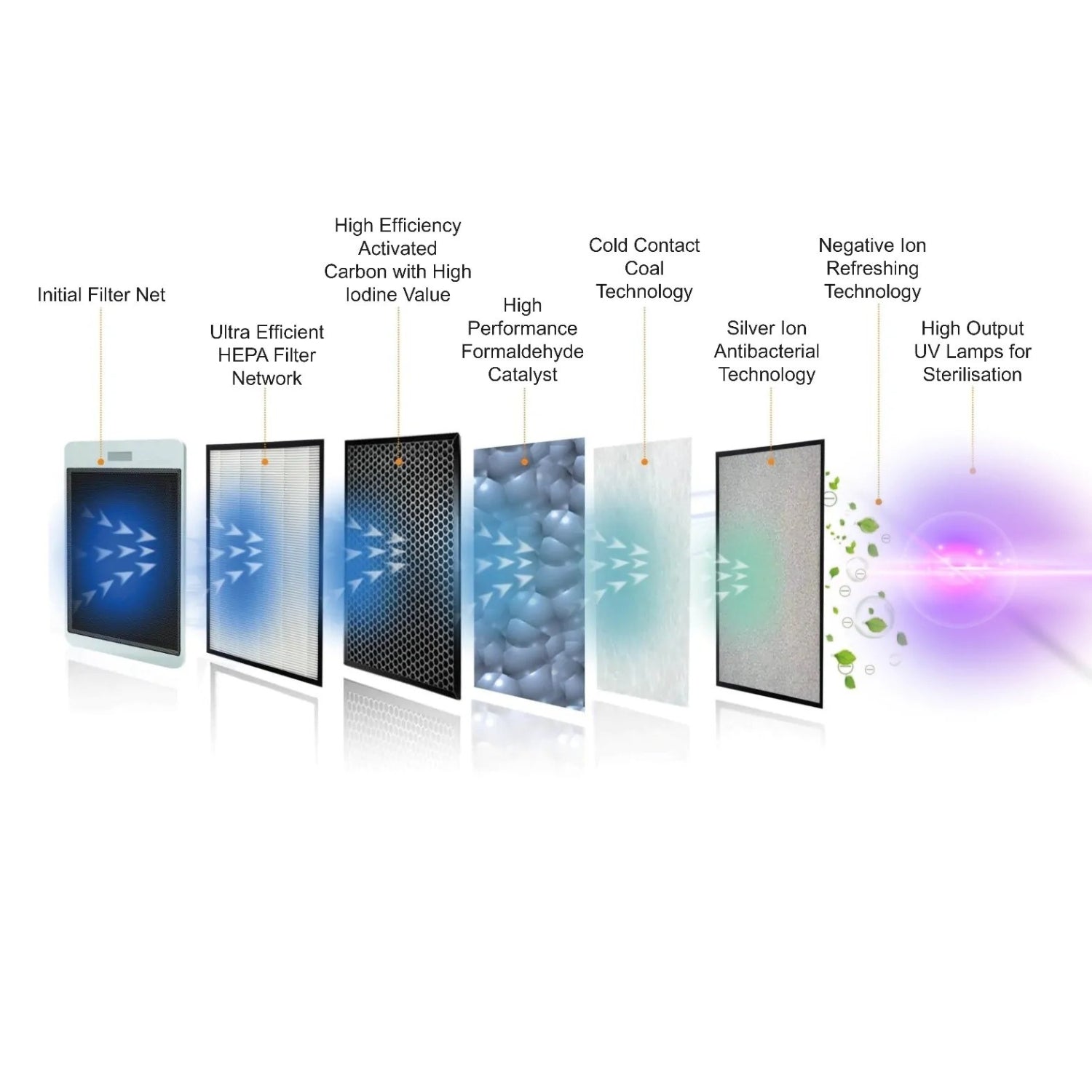 Air X Pro Medical-Grade HEPA Air Purifier features 9-stage filtration with HEPA filter, activated carbon, formaldehyde catalyst, silver ion antibacterial layers, and UV sterilization for maximum air purification efficiency.