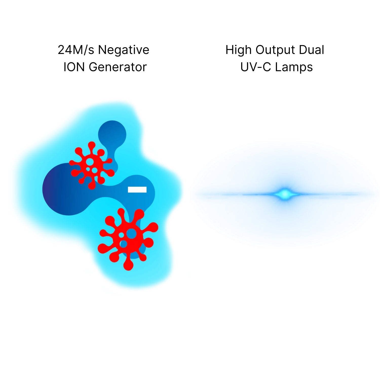 Diagram showing the Air X Pro Medical-Grade HEPA Air Purifier technology with 24M/s negative ion generator and high-output dual UV-C lamps.
